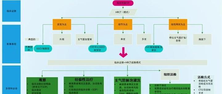 CHEST综述:机化性肺炎的诊断流程(临床-影像-病理特征相关性) - 知乎