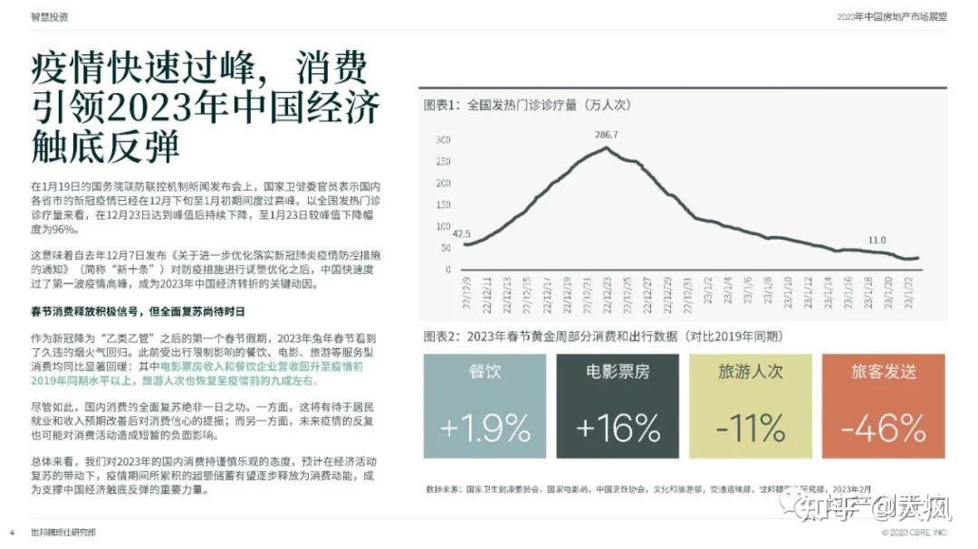 2023年中国房地产市场展望 - 知乎