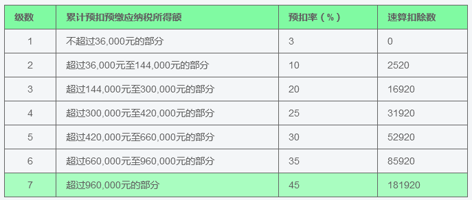 最全个税税率表(2026) - 知乎