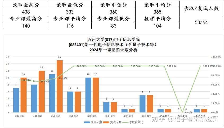 25考研苏州大学电子科学与技术、新一代电子信息技术、通信工程考情分析 - 知乎