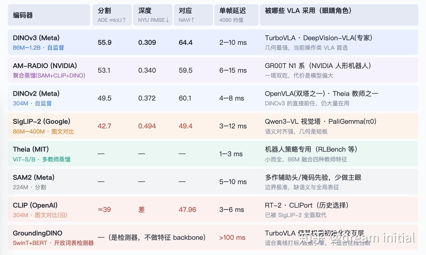 VLA 图像backbone如何选择 - 知乎