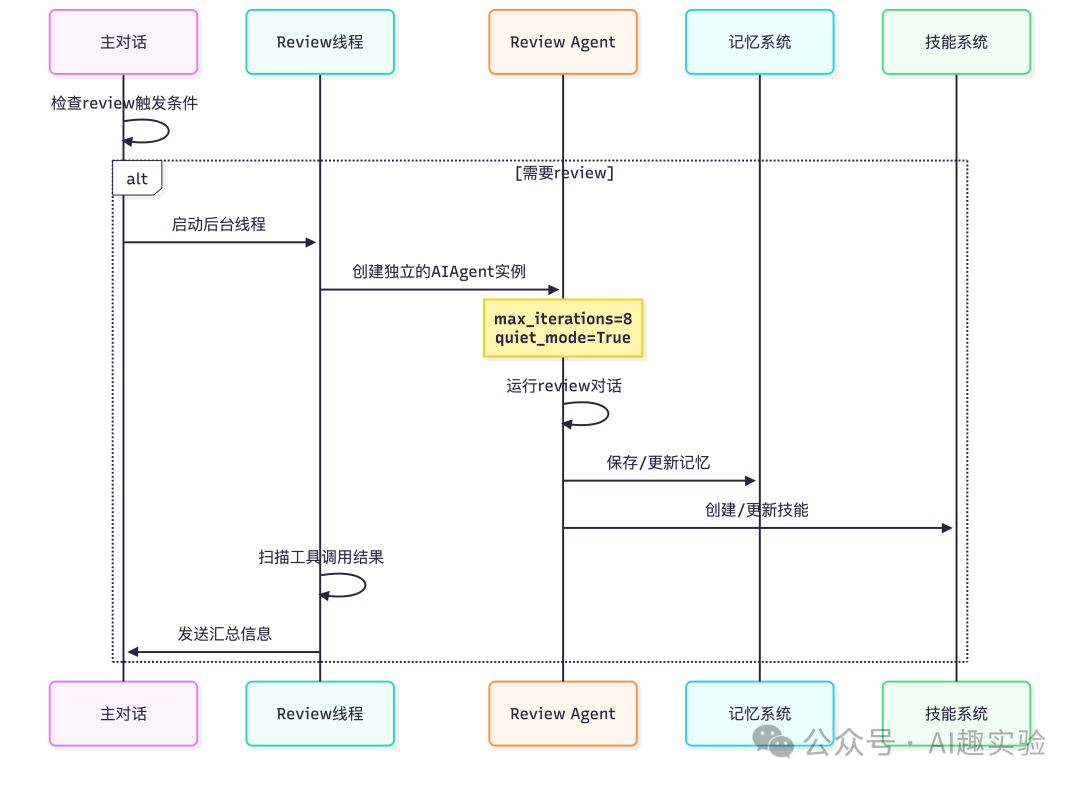 Hermes Agent 源码解析：A Closed Learning Loop 是如何让 Agent 越用越聪明的？ - 知乎