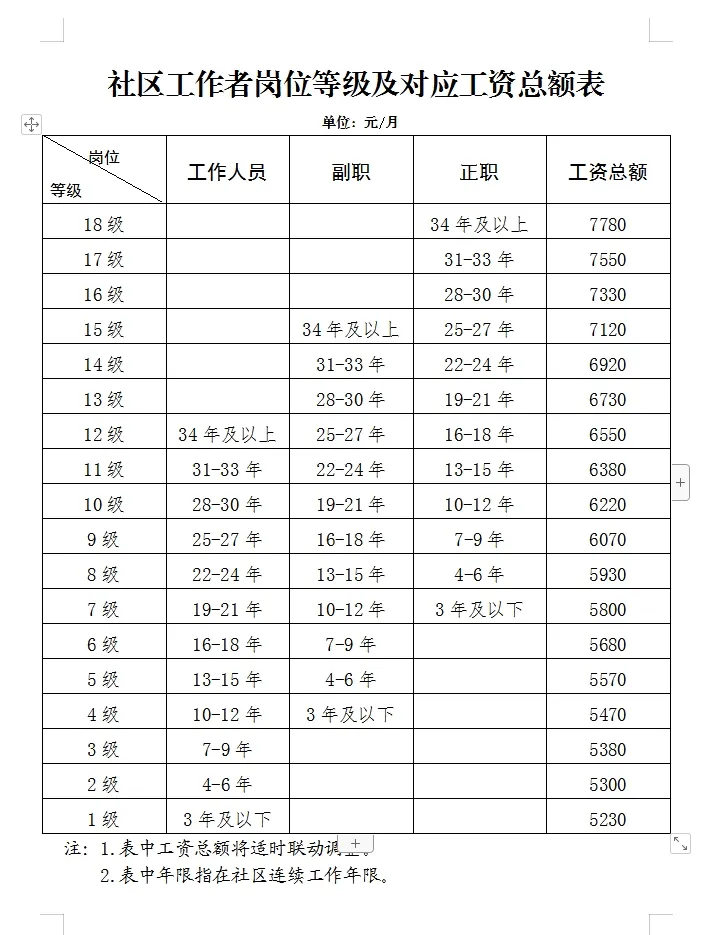 社区工作者工资总额5200到手多少呢