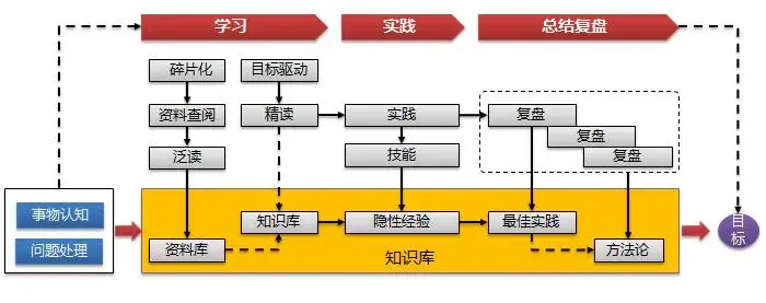 如何利用工具系统整理碎片化信息,构建个人知识体系? - 知乎