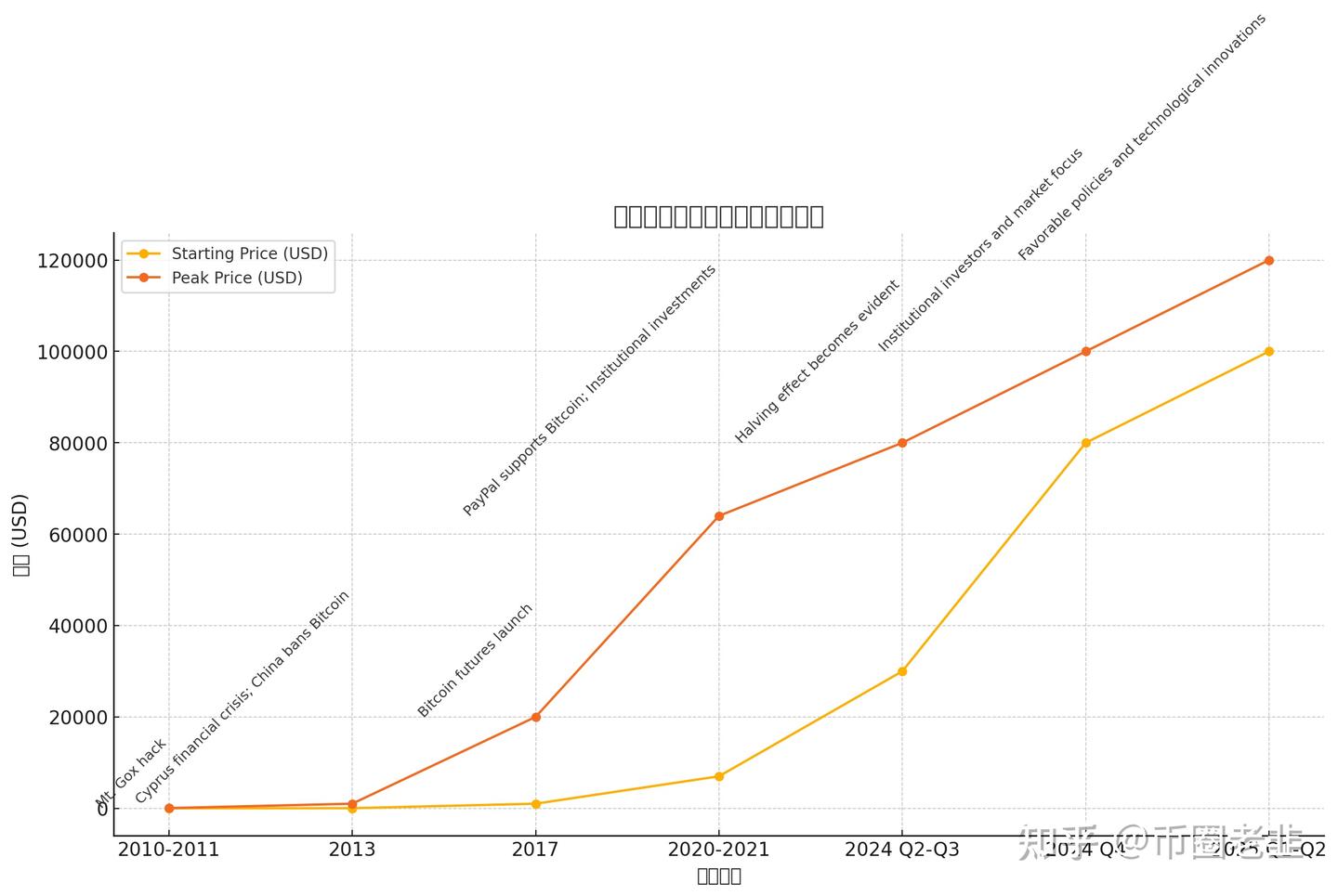 比特币历史价格走势及周期性分析：关键节点、回落幅度及恢复时间研究- 知乎