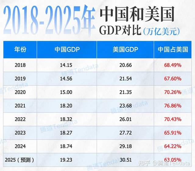 上半年GDP出炉,中国GDP接近美国的63%,差距缩小了吗?| 腾道 - 知乎