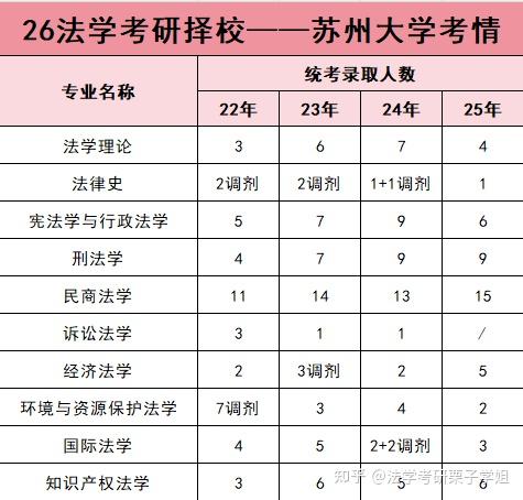 26法学考研择校——苏州大学【招生/报录比/参考书】 - 知乎