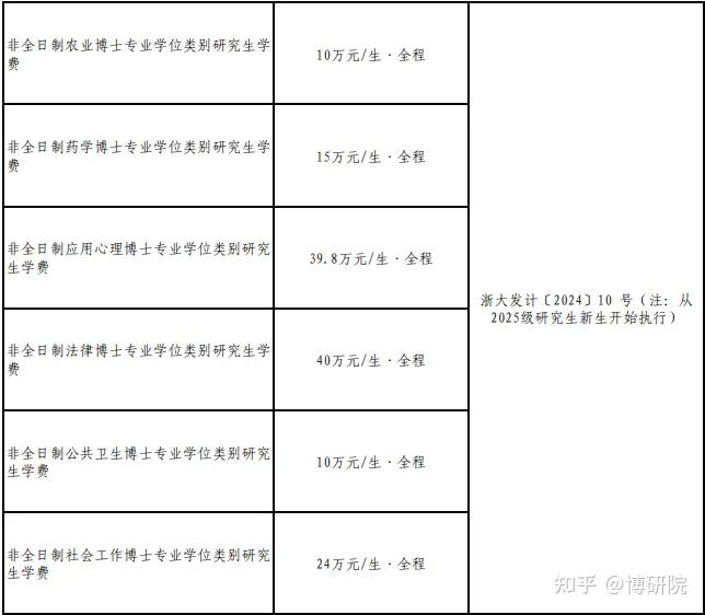 浙江大学2026年第二批次大量招收非全日制博士！含专业与学费汇总！ - 知乎