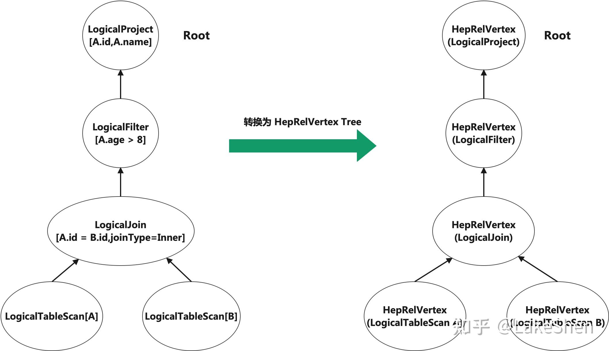 Apache Calcite 一条 SQL 的查询计划生成之旅【下】 - 知乎