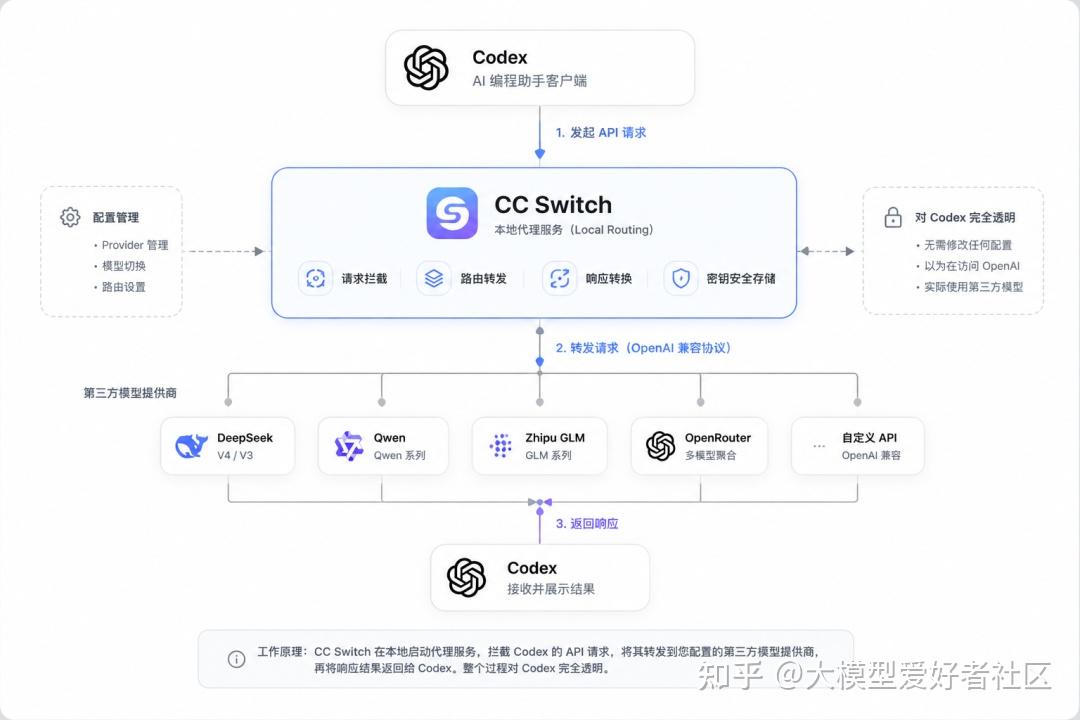 保姆级教程｜CC Switch 让 Codex 自由换模型，太香了! - 知乎