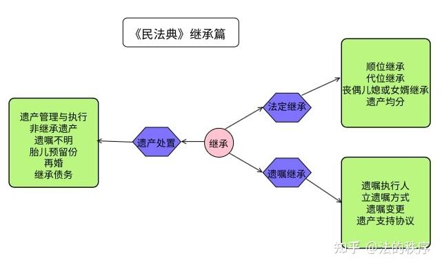《民法典》继承编详细解读 熟记房产继承的五大重点 - 知乎