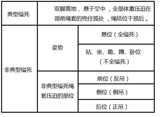 典型缢死和非典型缢死的区别是什么? - 知乎