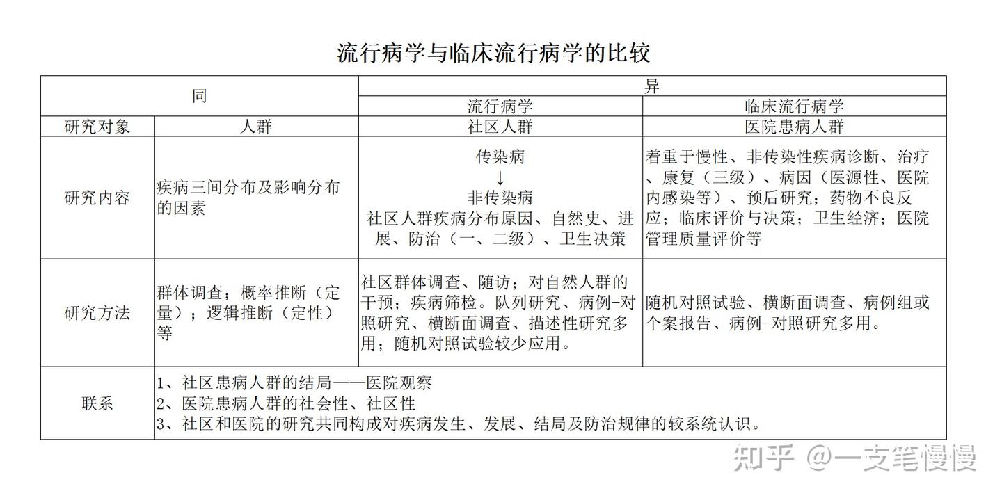 临床流行病学与流行病学的关系 - 知乎