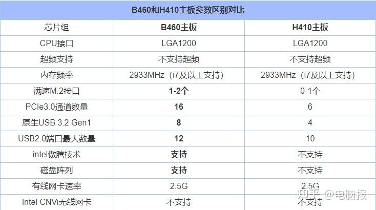 昂达的h410和b460两款itx主板有啥区别貌似就io差个vga供电和各种原件