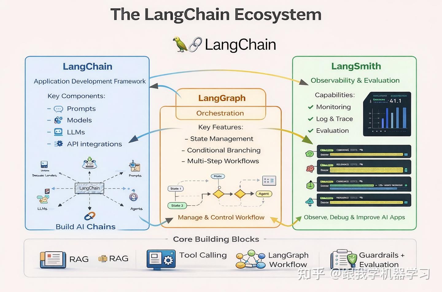一图看懂LangChain、LangGraph、LangSmith全家桶 - 知乎