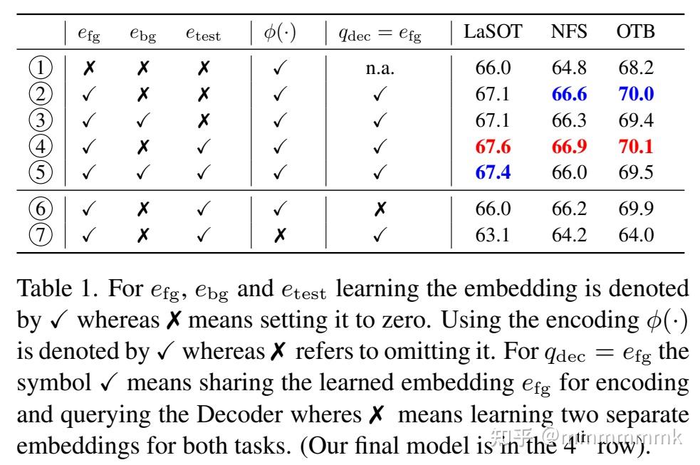 Transforming Model Prediction for Tracking - 知乎