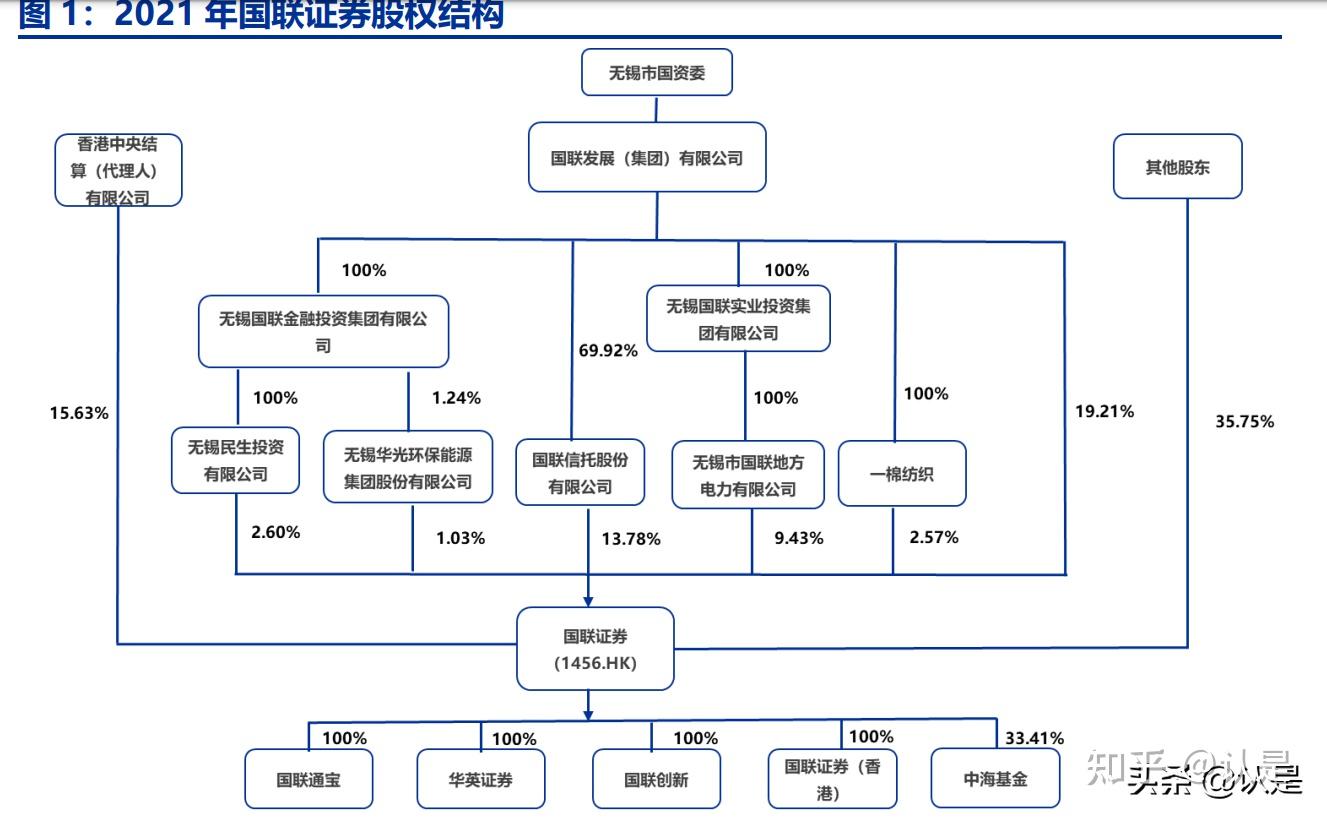 国联证券研究报告：坚定泛财富管理发展战略，成长性凸显- 知乎