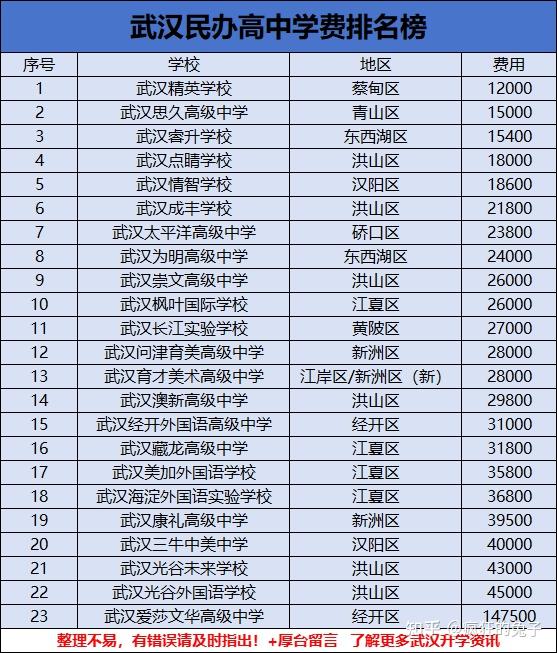 2025年武汉民办高中学校排名 武汉私立高中学费 - 知乎