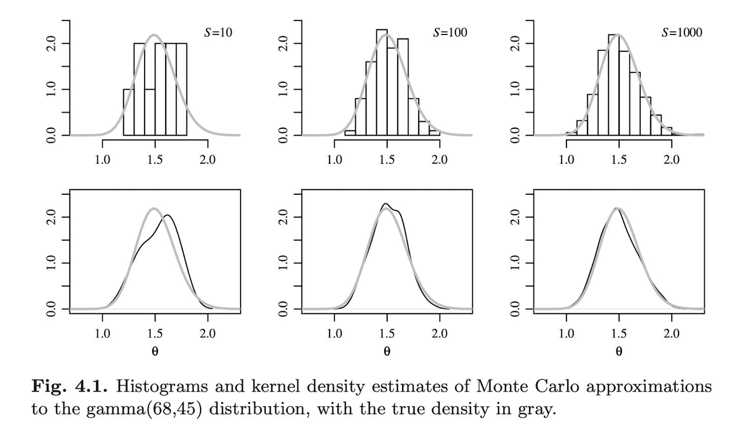 走进贝叶斯统计（四）—— 蒙特卡洛方法- 知乎