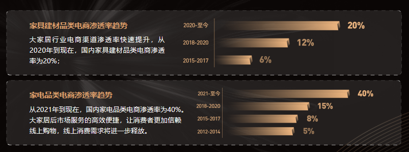 电商渗透率持续加深，鲁班到家助力家居企业掘金下沉市场 - 知乎