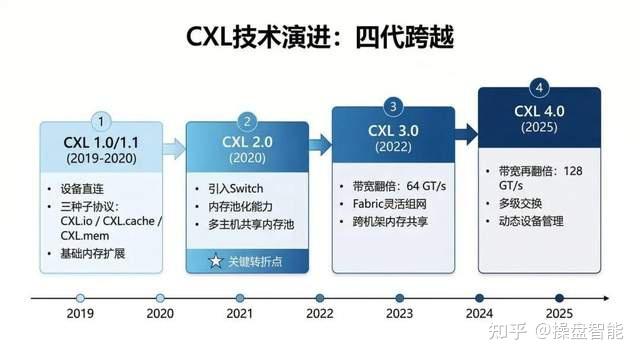 CXL连接全面赋能AI与车载算力提升，SmartDV CXL全栈IP加速相关芯片设计 - 知乎