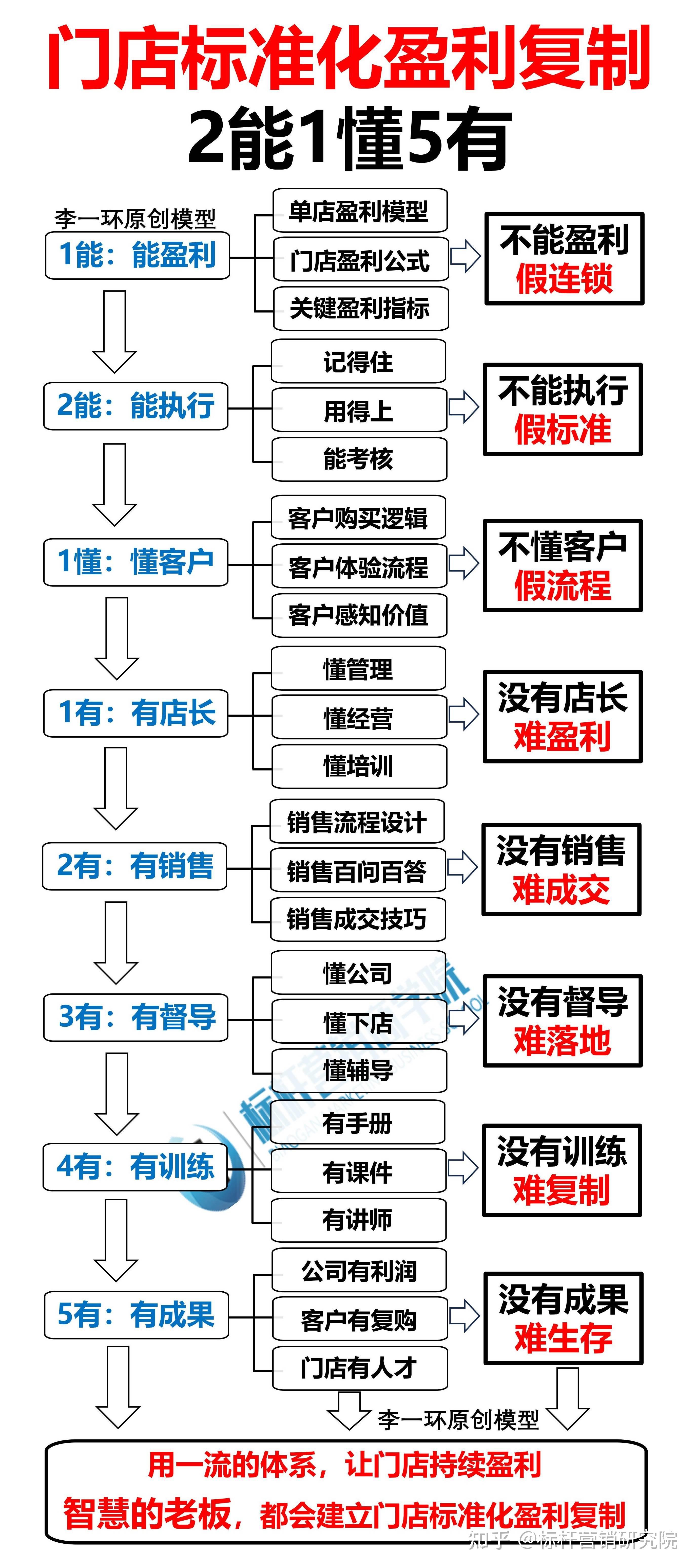 连锁门店标准化运营管理手册编写与李一环店长标准化复制五步法培训+督导标准化复制五步法+销售标准化复制五步法 - 知乎