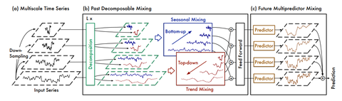 TimeMixer++: A General Time Series Pattern Machine for Universal ...
