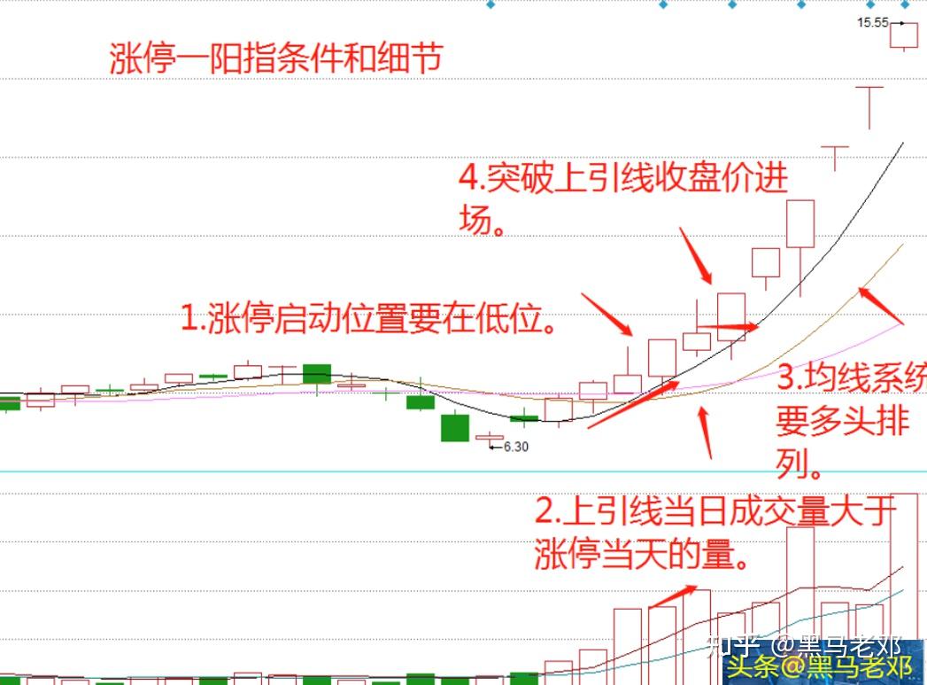 涨停一阳指形态 - 知乎
