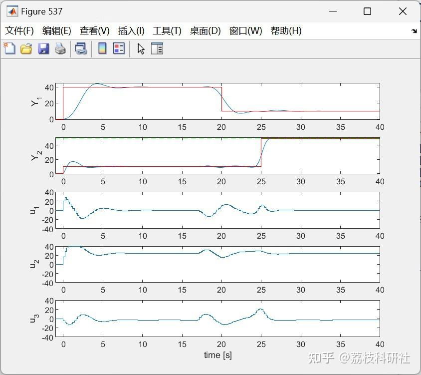 Matlab Mpc Designer Mimo 【模型预测控制MPC】使用二次规划来模拟多输入多输出(MIMO)系统的模型预测控制(Matlab代码实现) - 知乎