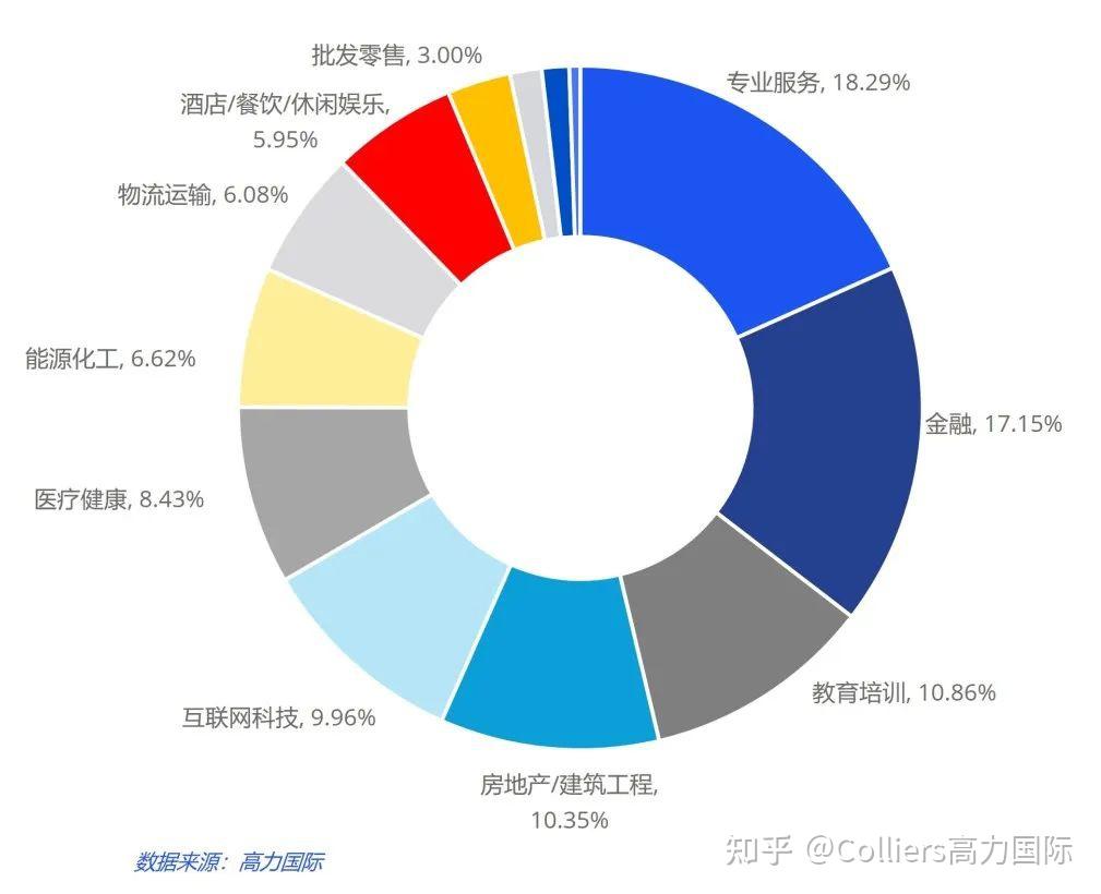 研究与洞察 | 2025年第二季度成都写字楼办公楼出租租金市场分析报告与发展前景趋势展望 - 知乎