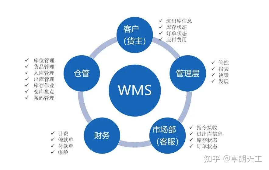 WMS(仓储管理系统)使用价值,你知道多少? - 知乎
