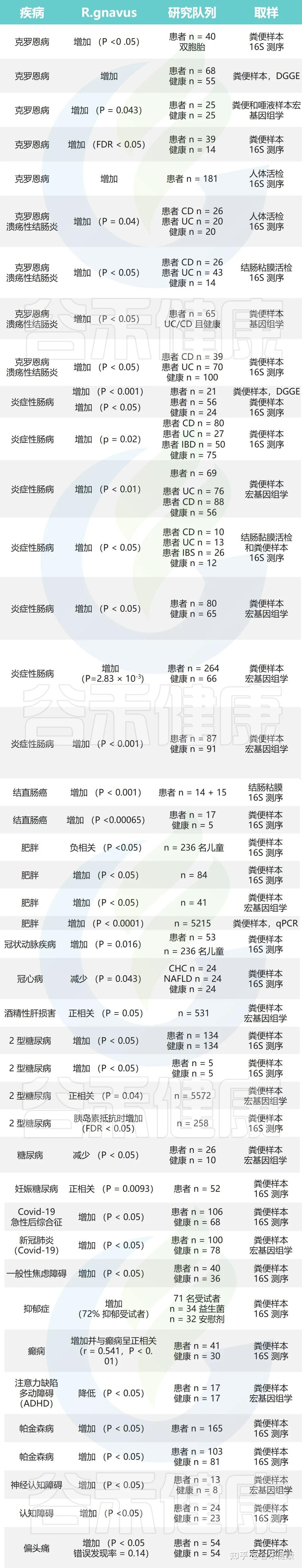 活泼瘤胃球菌（Ruminococcus gnavus）——多种疾病风险的潜在标志物 - 知乎