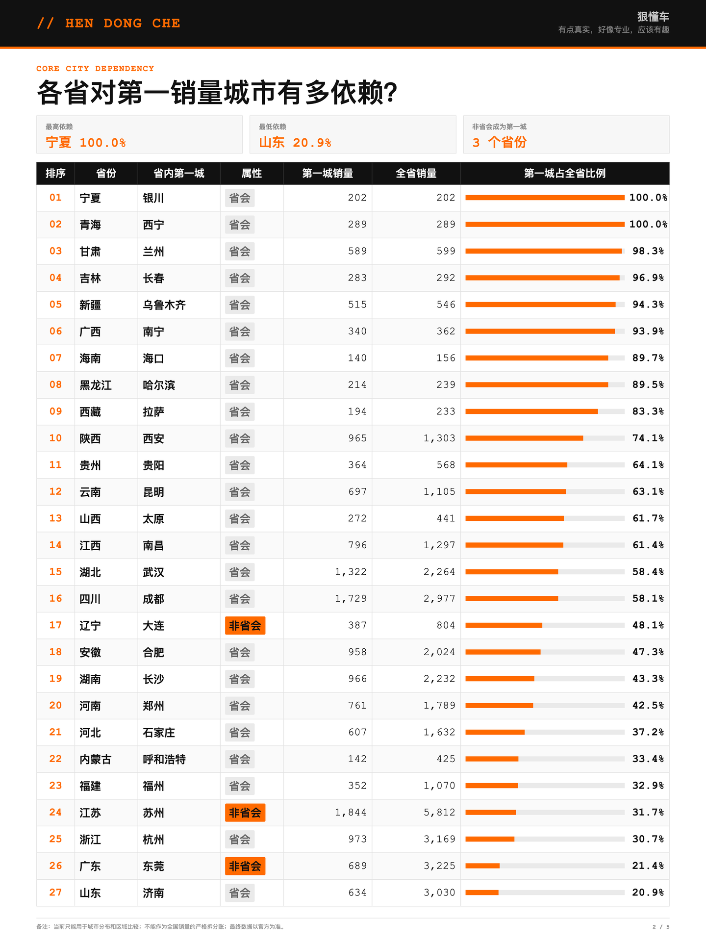 凯迪拉克二、城市首位度:从20.9%到100.0%