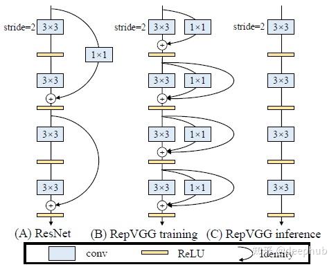 github rvagg Images High Quality Grahic RepVGG论文详解以及使用Pytorch进行模型复现 - 知乎