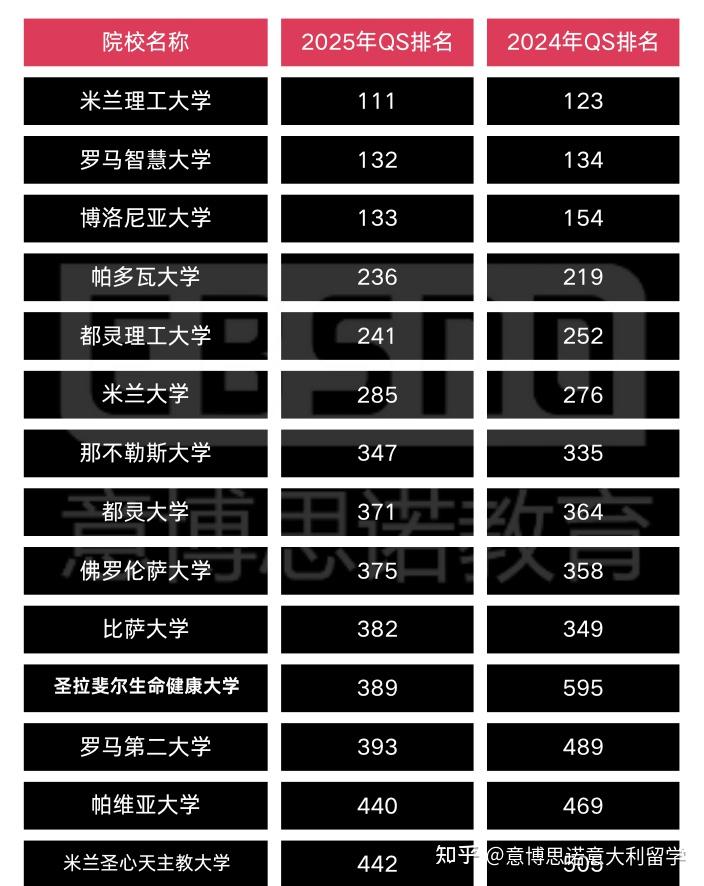 2025年qs世界大学排名出炉这些意大利院校的排名又双上升啦