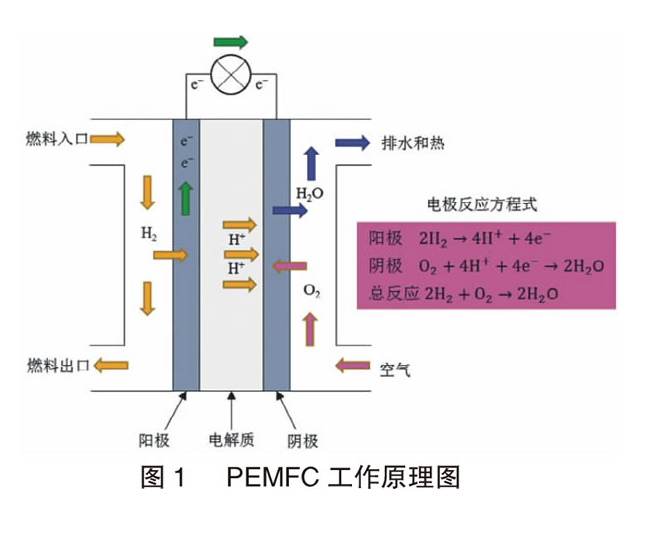 质子交换膜燃料电池4基本原理