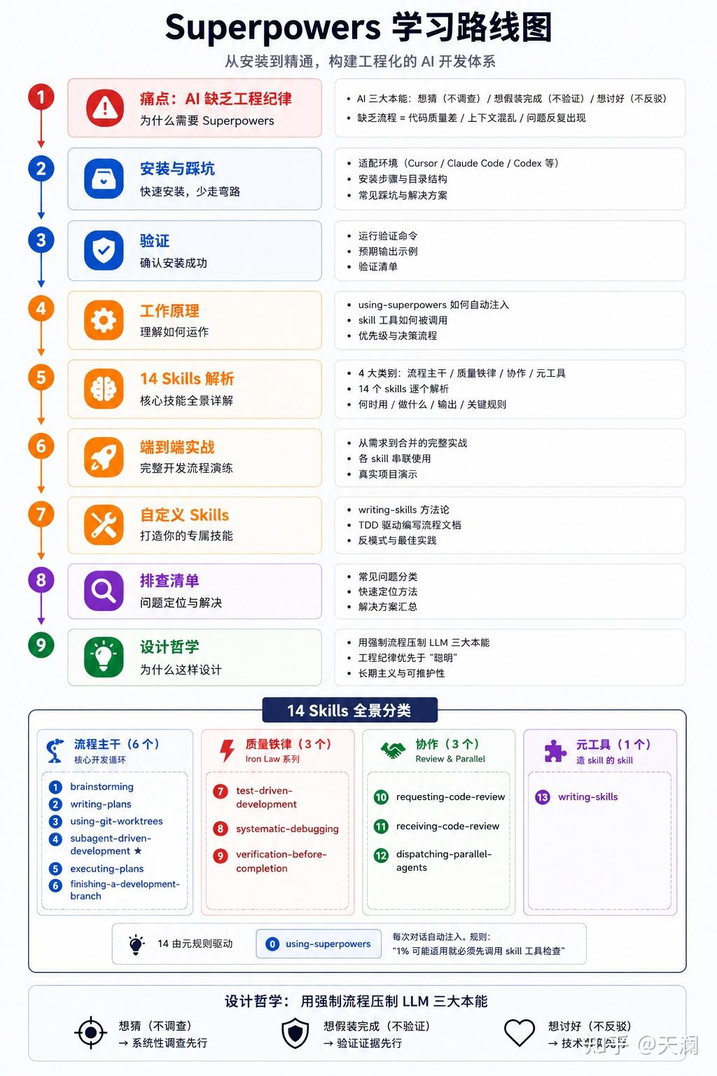 OpenCode + Superpowers 安装配置完全指南：从踩坑到端到端实战 - 知乎