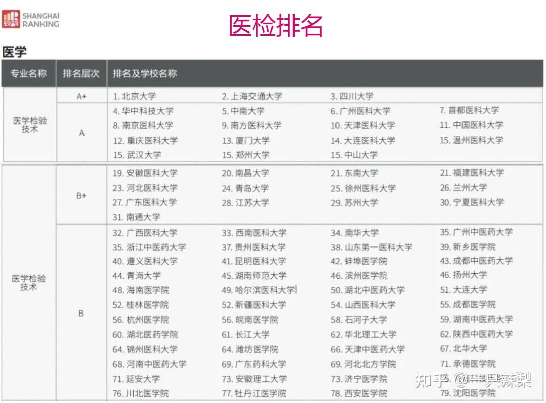 医学检验技术考研的话有哪些学校比较好