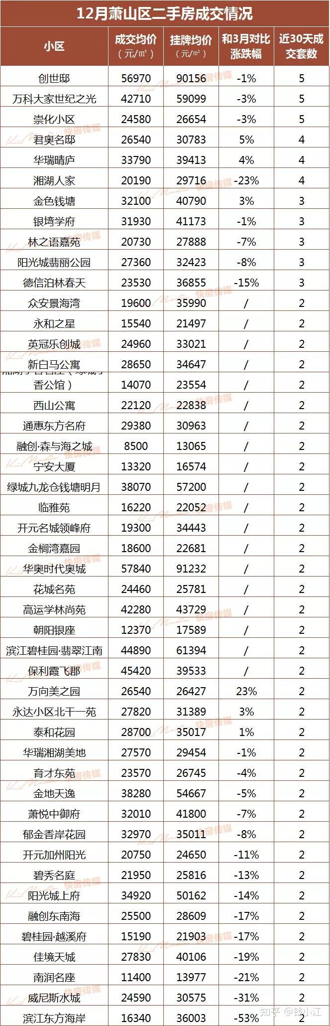 杭州各区房价最新统计（2022年1月版） - 知乎