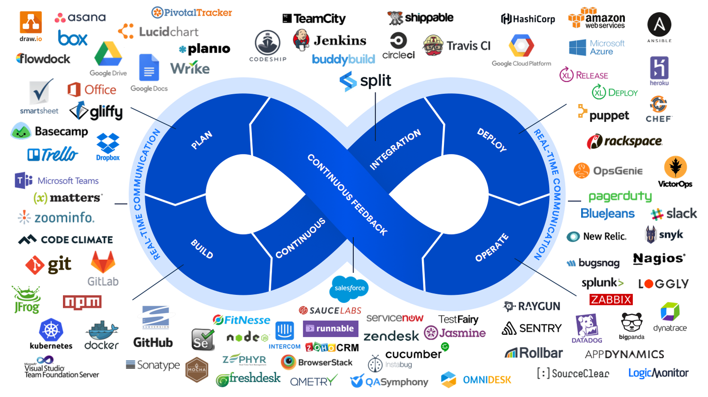 DevOps 实践体系和流程总结- 知乎