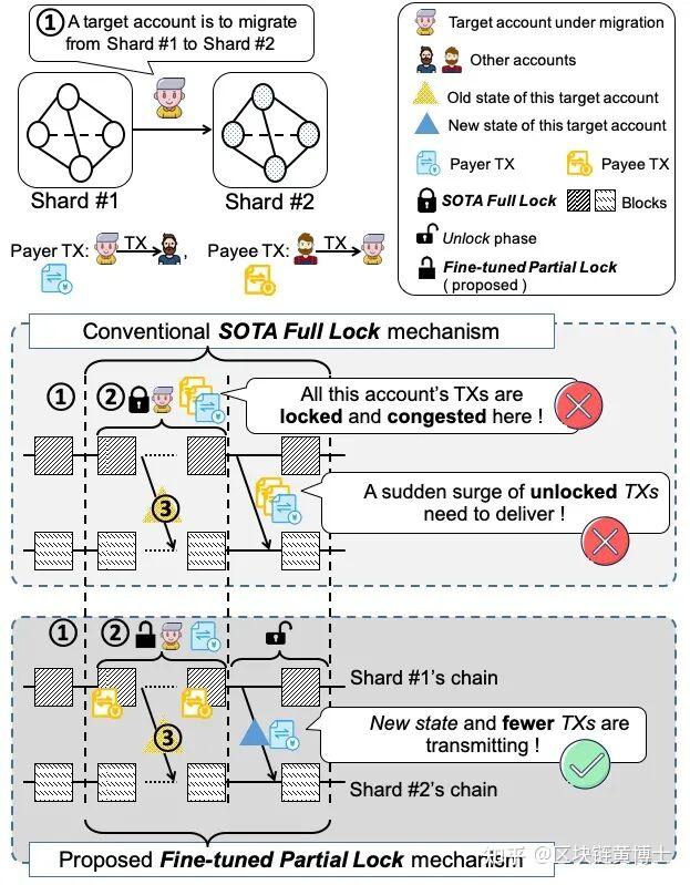 HuangLab 最新区块链分片方案 ShardCutter 被 IEEE ToN 接收 (附论文下载与返修经验) - 知乎