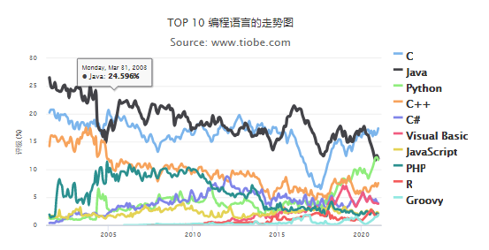 2021年Java会饱和吗?现在学了Java技术出来是否还能找到工作? - 知乎