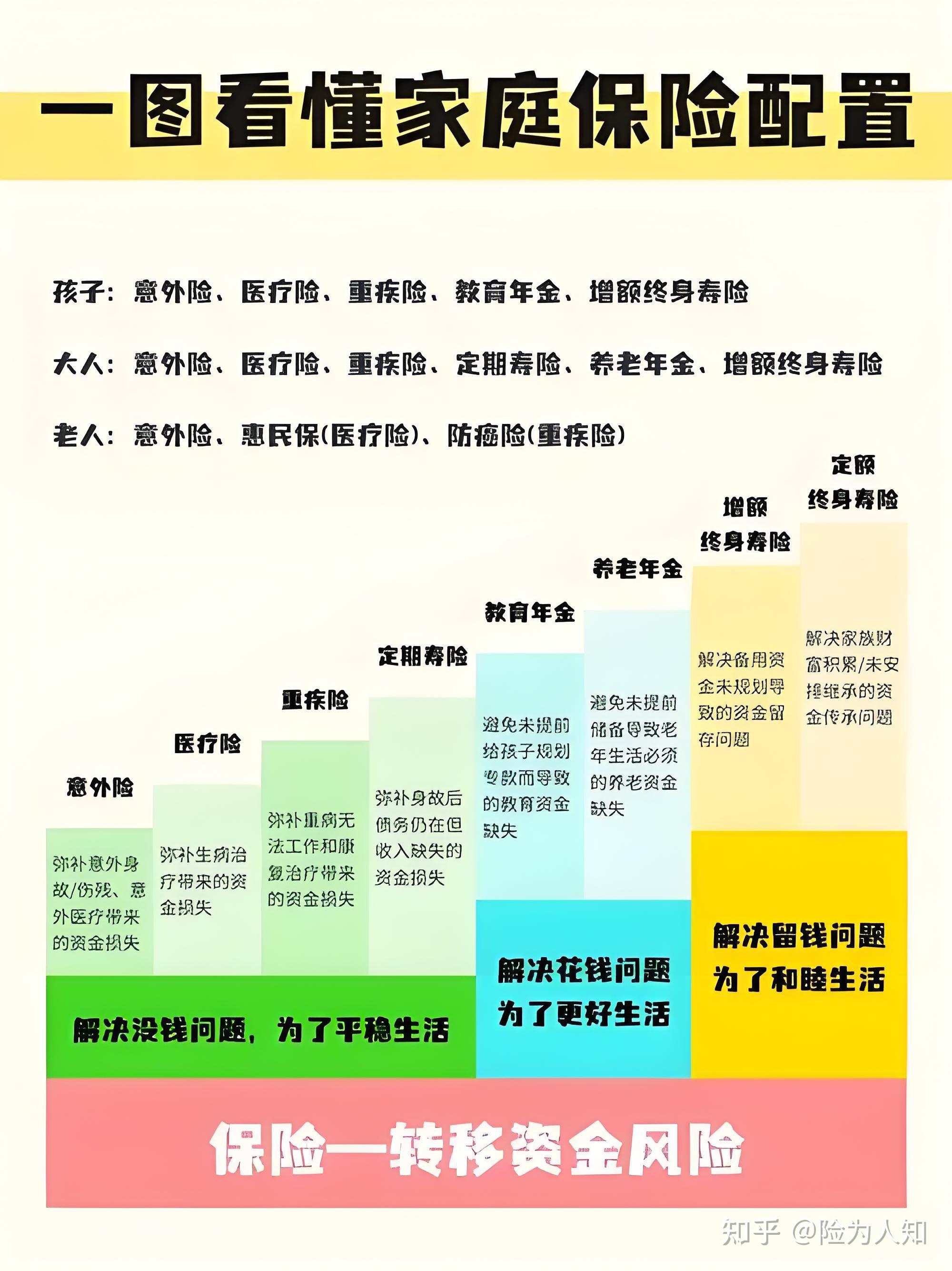 如何为家庭进行保险配置