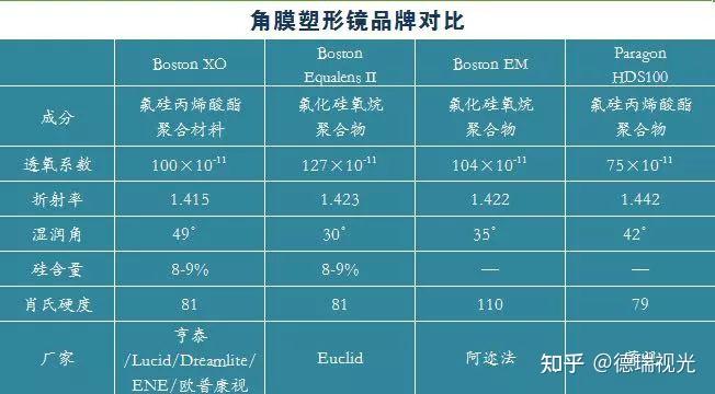 进口角膜塑形镜哪个牌子好
