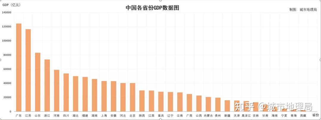 2021年全国31省2021年GDP排名出炉! - 知乎