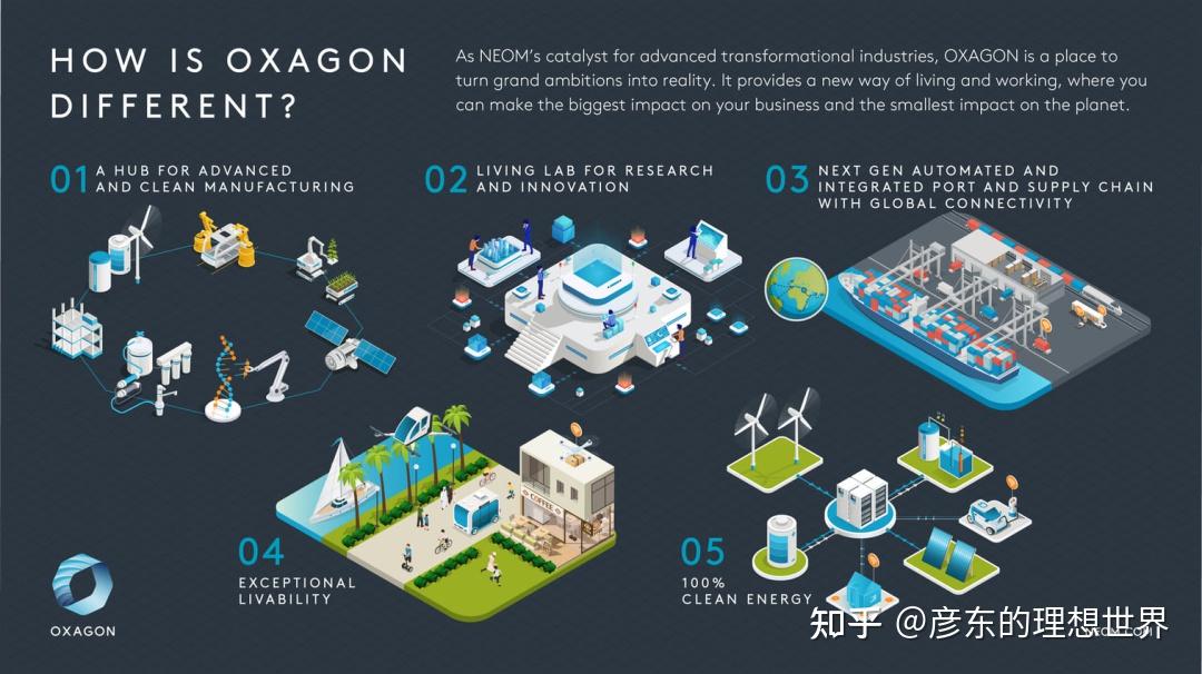 超级未来城市:沙特阿拉伯 Neom (未来生存的大基建!) - 知乎