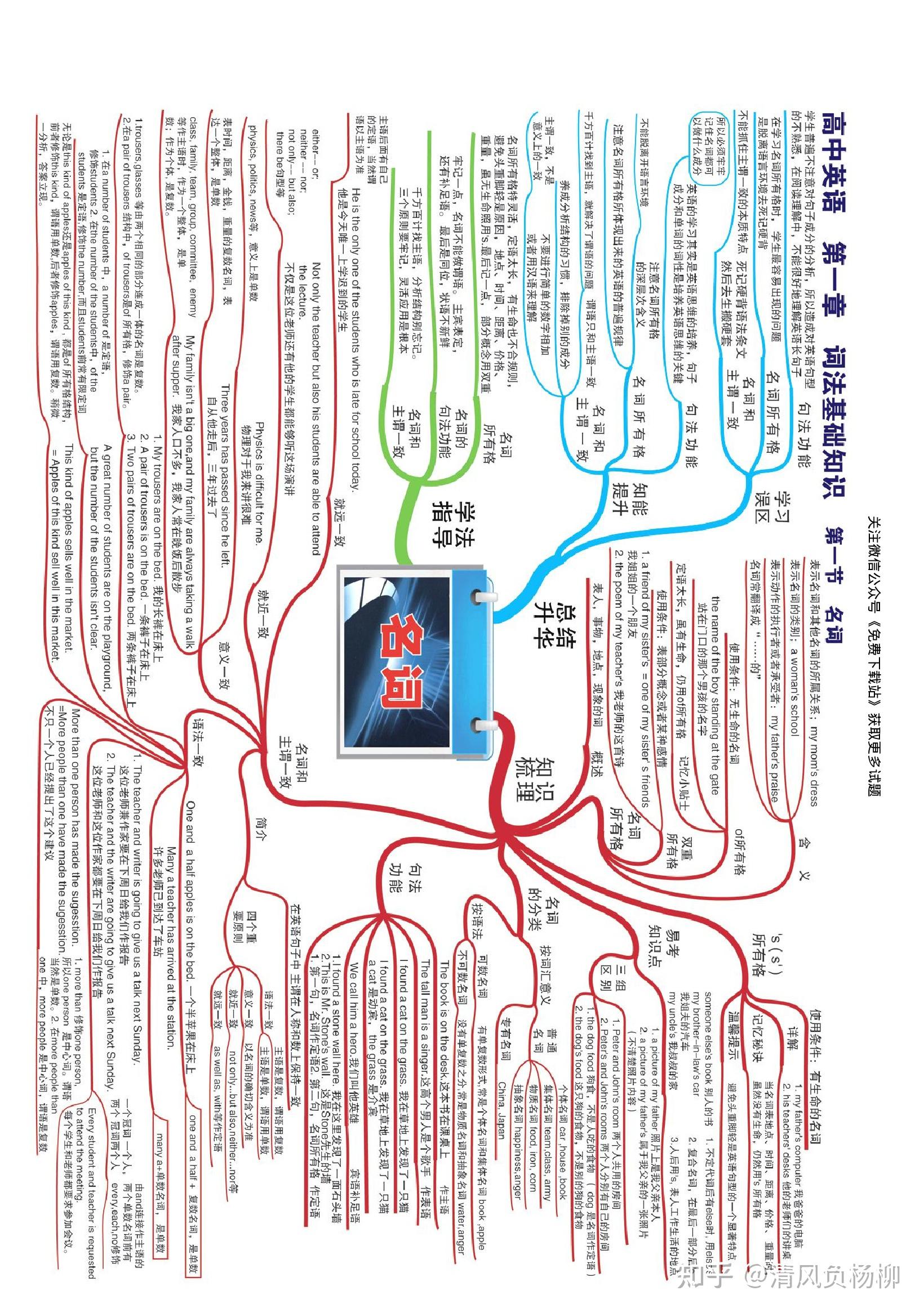 高一unit1单词思维导图图片