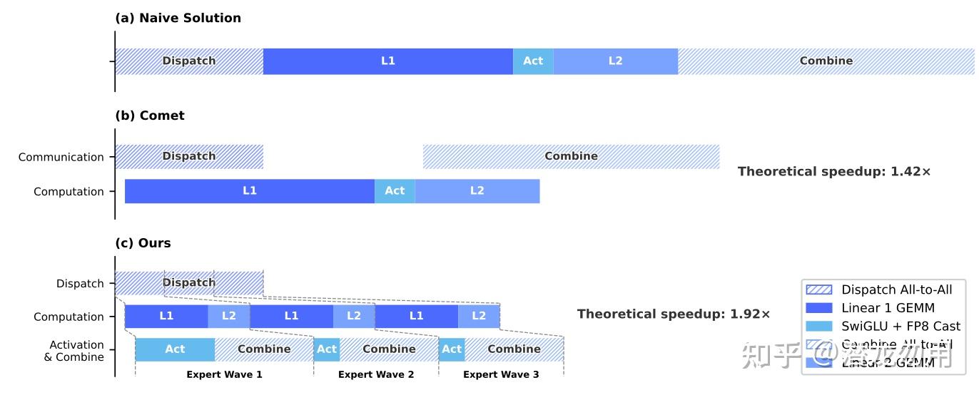 三种 EP 方案对比。(a) Naive Solution：Dispatch-L1-Act-L2-Combine 完全串行；(b) Comet：仅 Dispatch↔L1、L2↔Combine 两段两两重叠；(c) V4 方案：将 experts 切成 Wave 1/2/3 流水，Dispatch、L1、L2、Act&Combine 四条通道在 wave 间完全 overlap，理论加速 1.92×