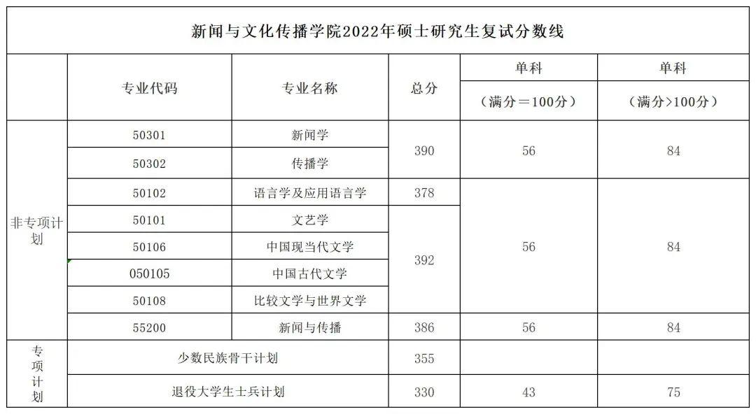 中南财大复试线图片