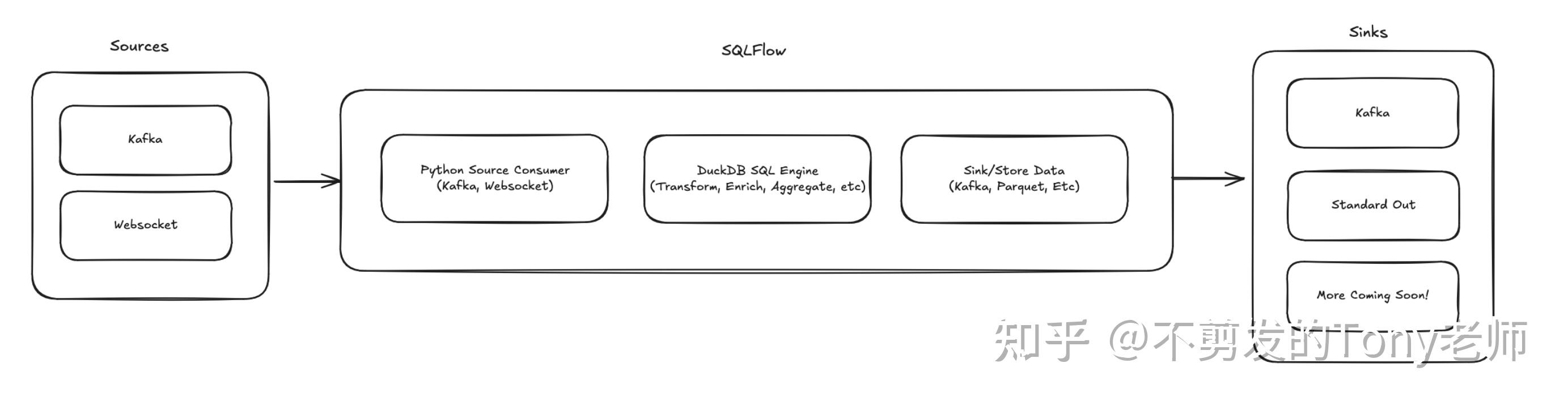 SQLFlow：一款基于DuckDB的高性能流处理引擎 - 知乎
